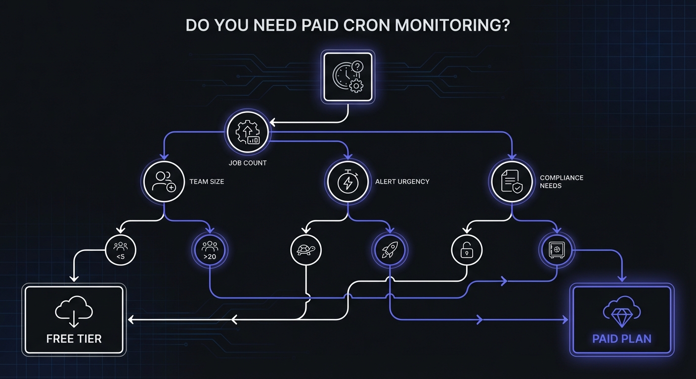 Decision flowchart for free vs paid cron monitoring